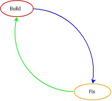 SDLC Models : Build & Fix Model